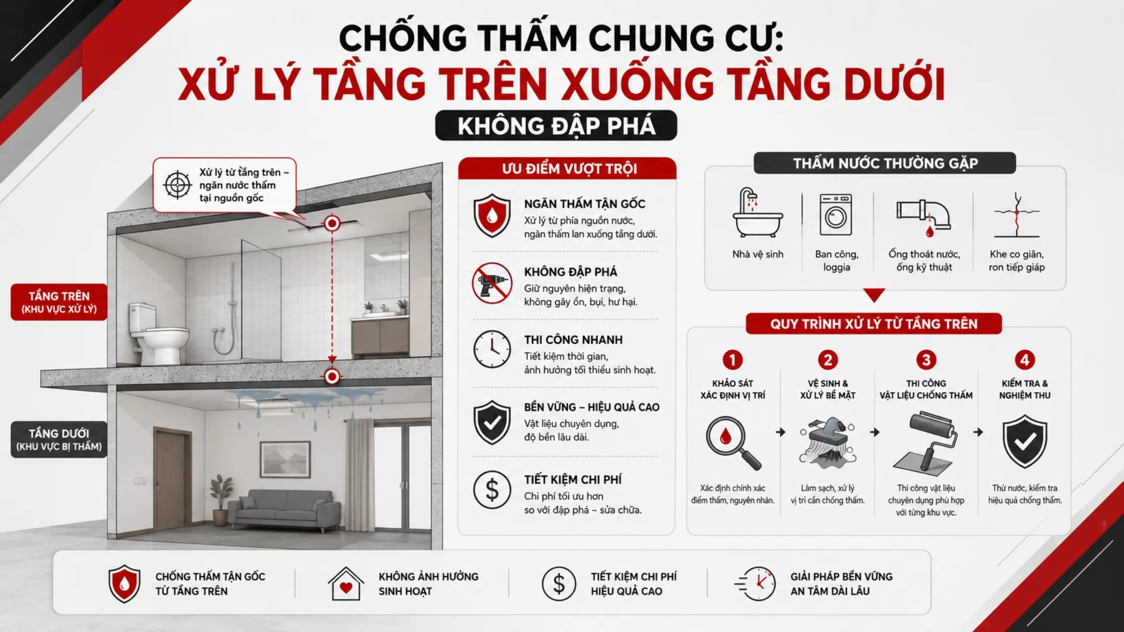 Chống Thấm Chung Cư_ Xử Lý Tầng Trên Xuống Tầng Dưới Không Đập Phá